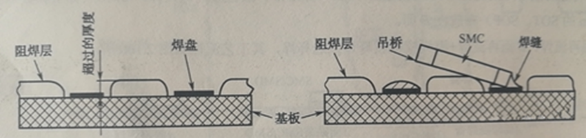 阻焊膜过厚超过PCB铜箔焊盘厚度,再流焊时便形成吊桥与开路