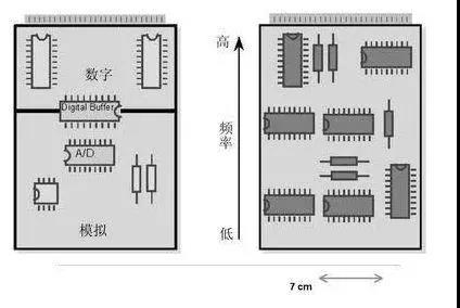 图1（左）将数字开关动作与模拟电路隔离开，将电路的数字和模拟部分分开。 （右）高频和低频应尽可能分开。高频组件应靠近电路板的连接器。