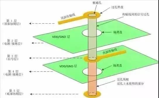 过孔的寄生参数