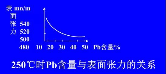 在Sn-PbPCBA焊料中增加铅的含量，当Pb的含量达到37％时，表面张力明显减小