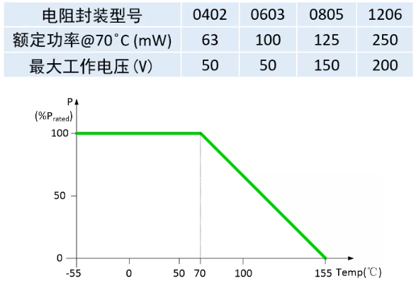 电阻选择