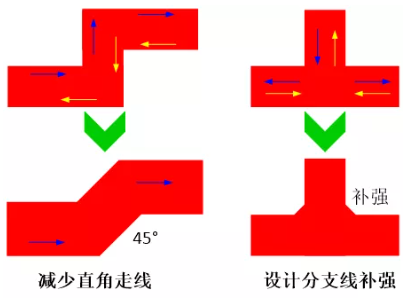 由于布线的弯角、分支太多造成传输线上阻抗不匹配,可以通过减少线路上的弯角及分支线或者避免直角走线及分支线补强来进行改善。
