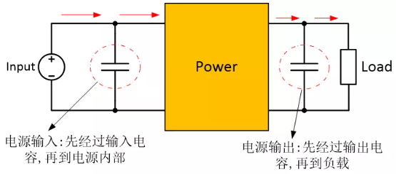 为确保稳定的输入/输出电压，增加输入/输出电容器