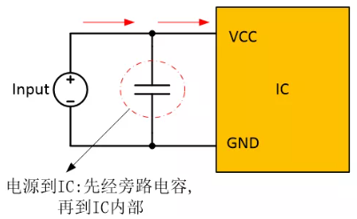 在电源和IC之间添加旁路电容器,以确保稳定的输入电压并滤除高频噪声。