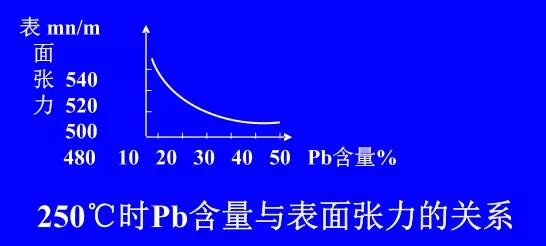 在Sn-Pb焊料中增加铅的含量，当Pb的含量达到37％时，表面张力明显减小。