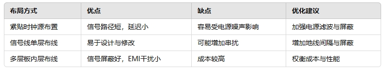 不同布局方式的性能分析与优化建议
